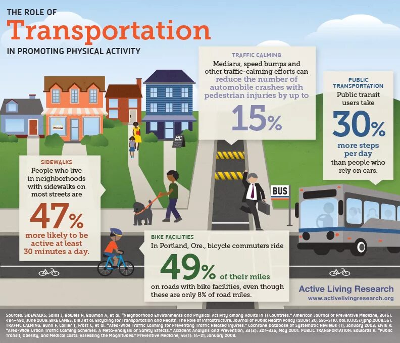 Forms of public transport. Инфографика транспорт. public transport. инфографика автобус. role of transport.