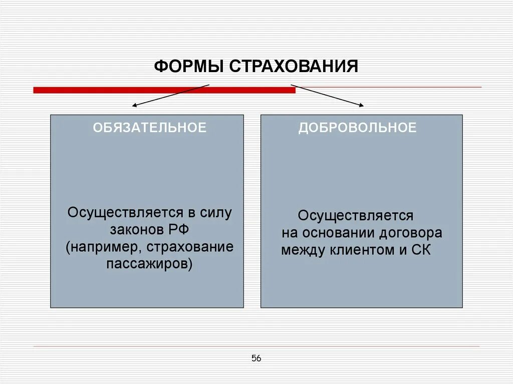 Формы страхования граждан. Формы страхования. Формы страха. Виды и формы страхования. Обязательное страхование.