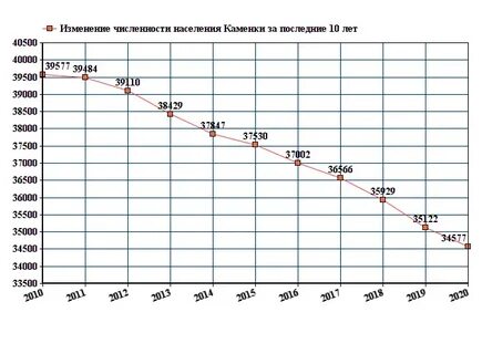 Каменка пензенская область расписание