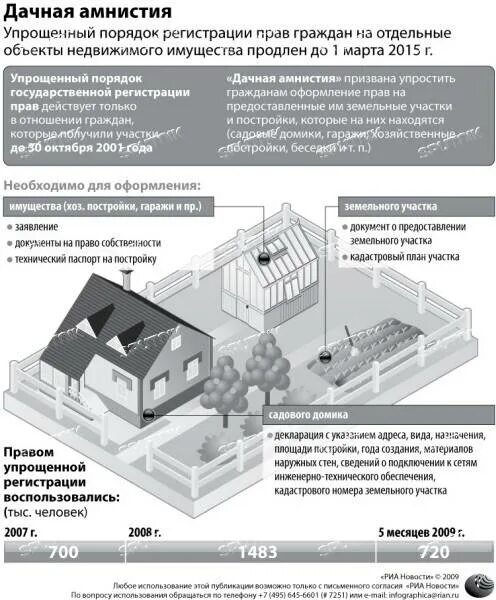 По дачной амнистии. Порядок дачной амнистии. Регистрация дома по дачной амнистии. Дачная амнистия на земельный участок. Исполнительная амнистия