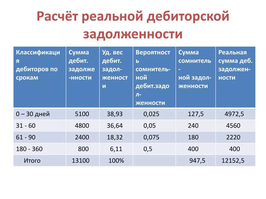 Дебиторская задолженность увеличилась