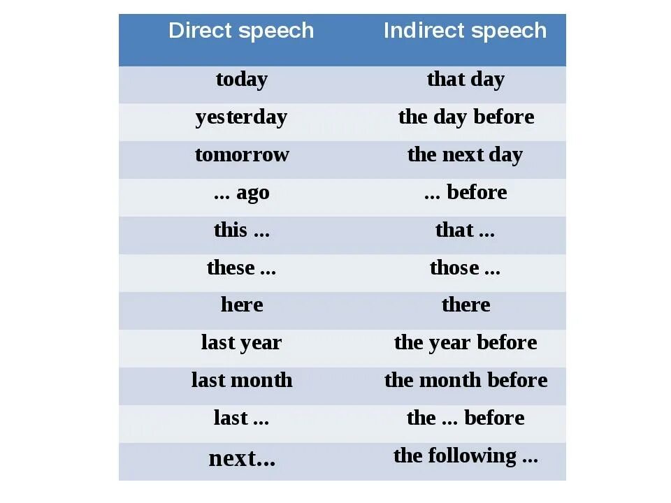 Direct indirect Speech в английском языке. Таблица direct and reported Speech. Indirect Speech таблица. Direct Speech indirect Speech таблица. The best time is that spent