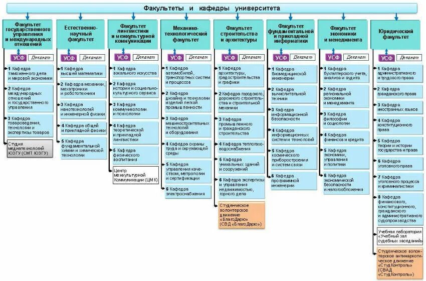 Какие есть факультеты в университетах. Какие бывают кафедры в университете. Виды кафедр в вузе. Название кафедр в университете. Названия факультетов вузов.