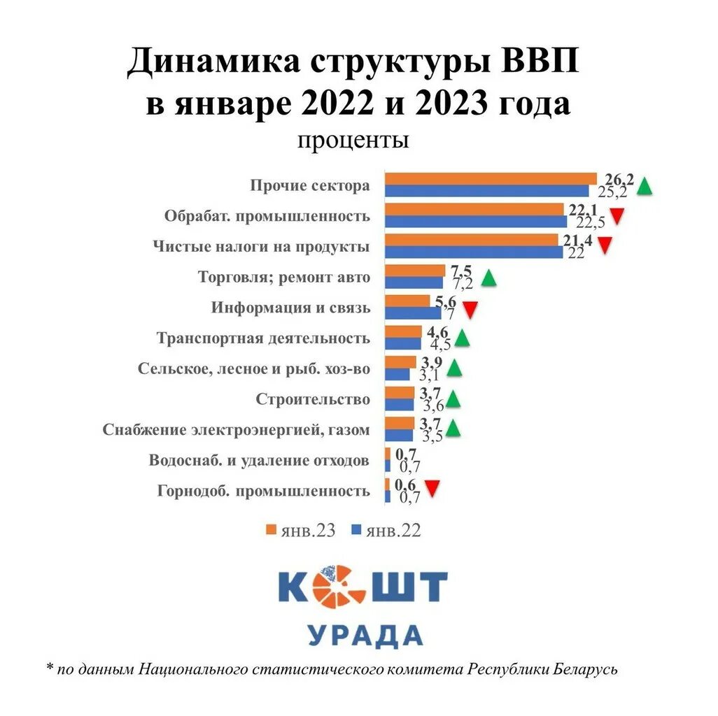 Из чего состоит ввп. Строительство ввп. ввп рф. рост сельского хозяйства с 2014 года.