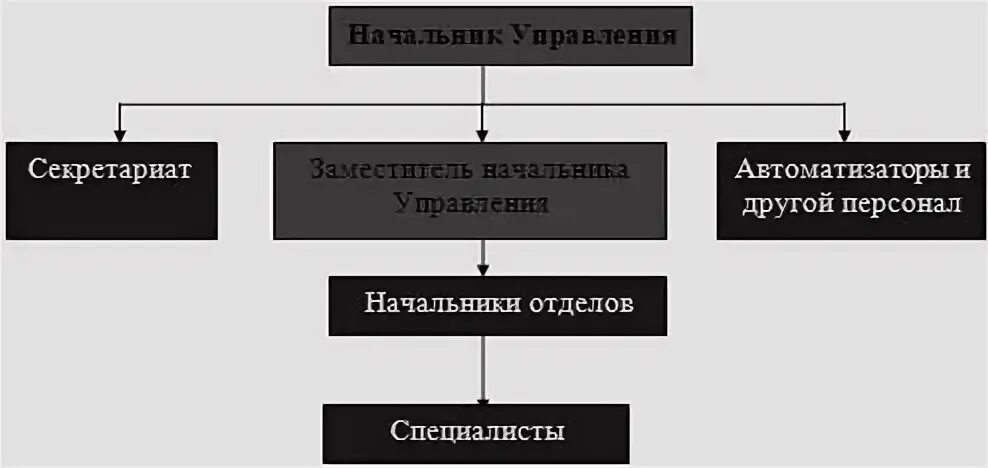 Секретариат управления. Иерархическое Разделение управленческого труда. Секретариат это отдел. Секретариат управляющего управляющего картинки. Управление секретариатом по простому.