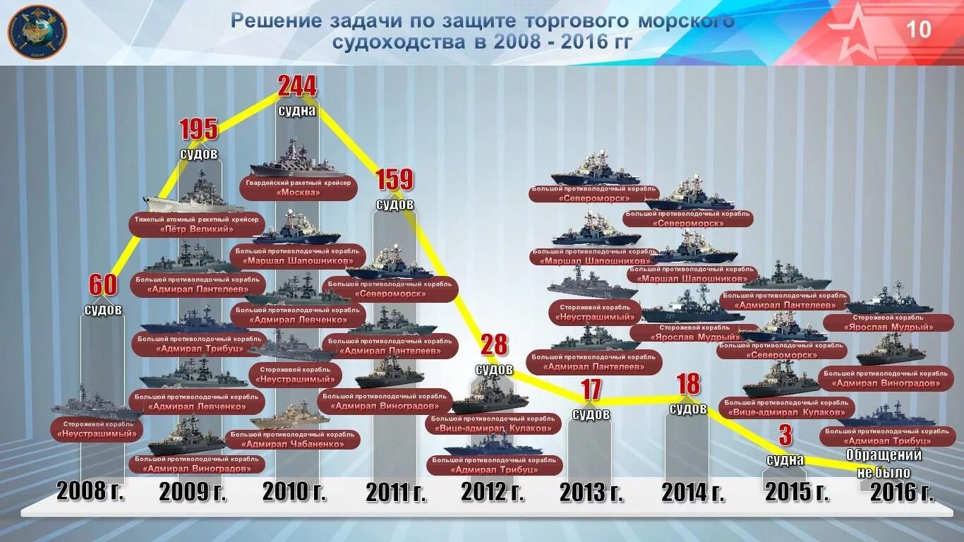 Сколько военных судов. Классификация кораблей ВМФ Росси. Классификация кораблей ВМФ России таблица. Флот ВМФ России состав. Классификация боевых кораблей ВМФ России.