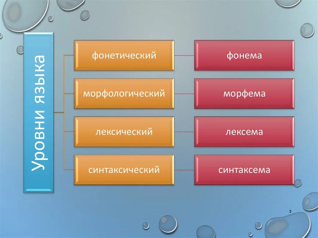 Язык фонема морфема. Лексема морфема фонема синтаксема. Фонема лексема морфема примеры. Морфема и лексема разница. Фонема лексема морфема таблица.