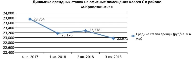 Арендные ставки. Средние ставки аренды офисных помещений в Москве по районам. Базовая ставка арендной платы за 1 кв метр в год. Динамика арендных ставок в Москве ТЦ. Аренда арендные ставки