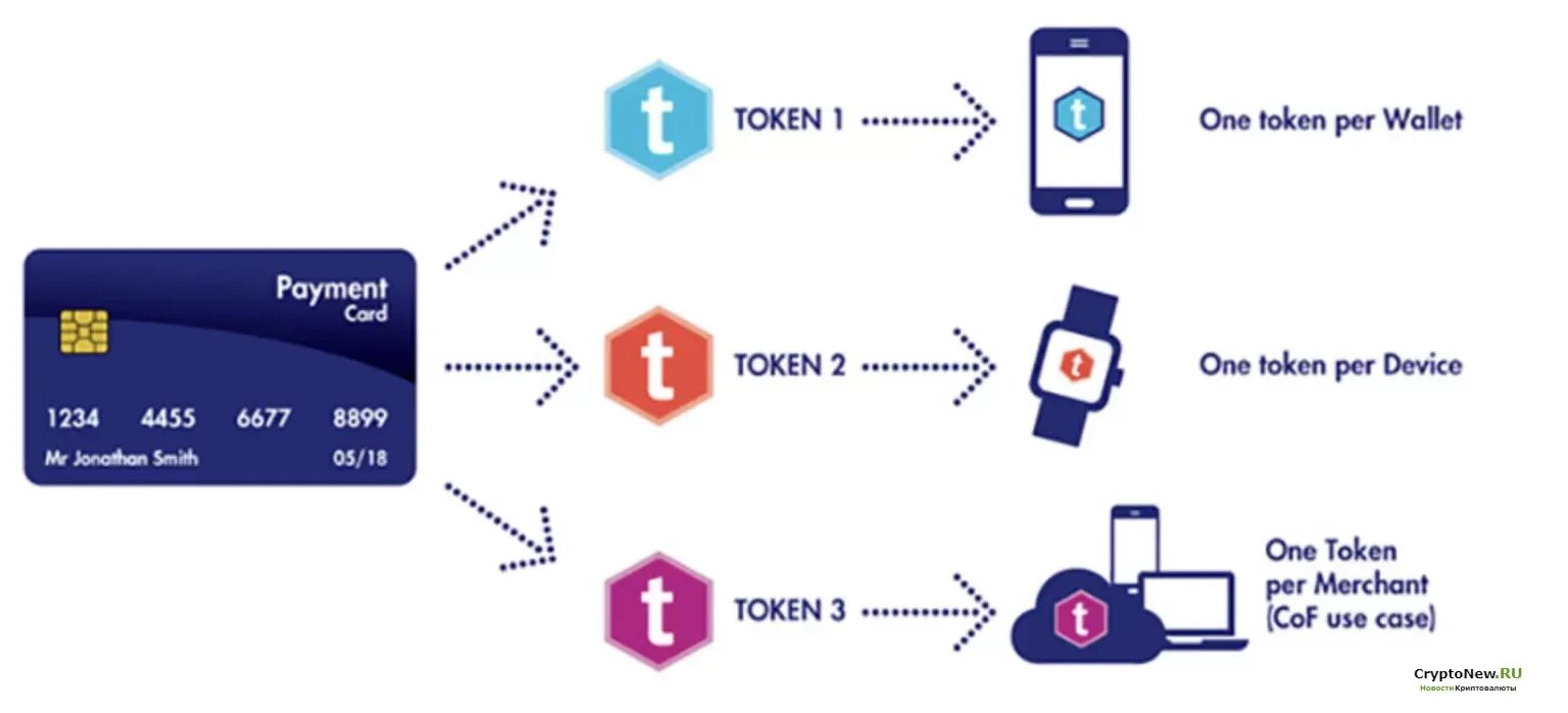 Токенизация данных. Токенизация. токенизация nlp. payment tokenization. стандарта emv.
