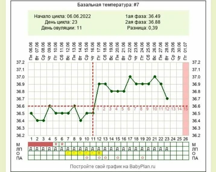 Температура перед овуляцией. Эстрогеновая недостаточность график базальной температуры. График базальной температуры норма. График базальной температуры норма с примерами. Пример Графика базальной температуры с овуляцией.