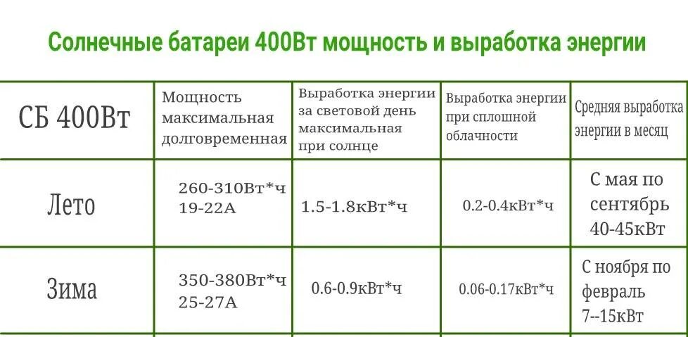 Сколько надо выработать. Мощность 1 кв м солнечной батареи. Мощность солнечных панелей 1 кв. Солнечные батареи мощность на 1 м2. Мощность солнечной батареи на 1 кв метр.