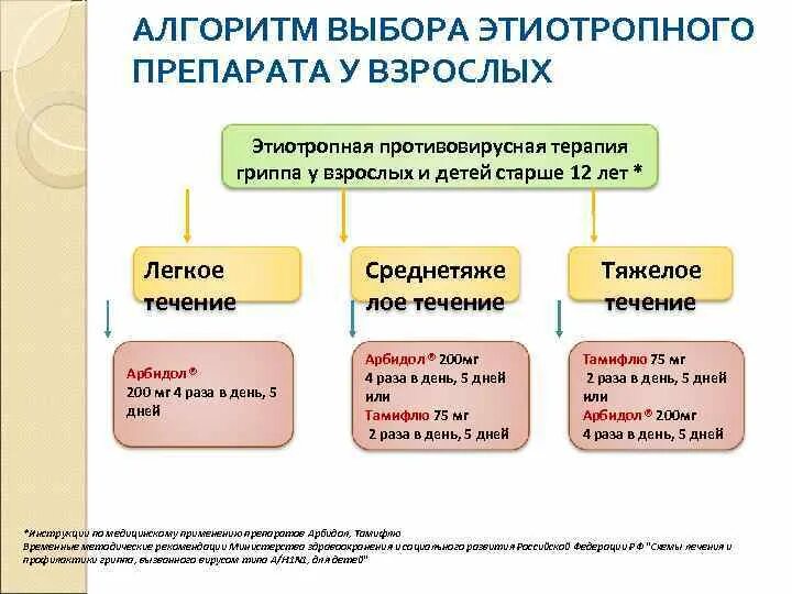 Грипп этиотропные препараты. Препараты для этиотропной терапии гриппа. Алгоритм терапии гриппа и ОРВИ. Этиотропная терапия тяжелых форм гриппа. Опишите препараты для этиотропной терапии гриппа.