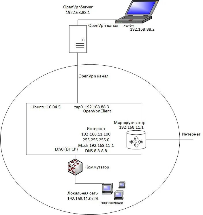 Создать vpn сеть. VPN сеть на OPENVPN. OPENVPN описание интерфейса. OPENVPN схема работы. Схема локальной сети с OPENVPN.