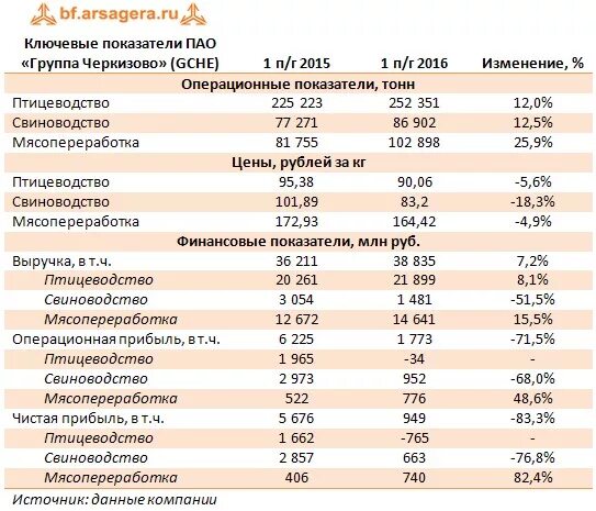 Черкизово отчет. Объем производства пао черкизово 2020. Пао черкизово. Операционные показатели черкизово. Черкизово отчет.