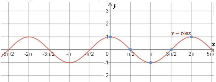 График y cos x п/3. Построить график функции y cos x п/3. График y= cos(-п/3+x)-1. Y 2cos x п/3. Y cos на отрезке π π