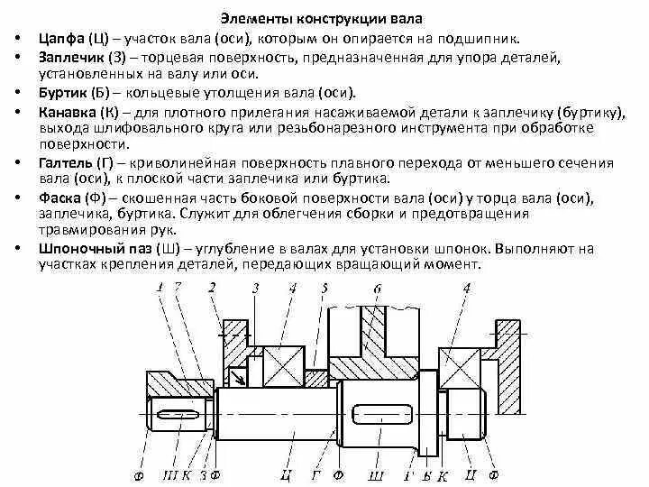 Конструктивные элементы ступенчатого вала. Конструктивные элементы ступенчатых валов. Конструктивные элементы вала на чертеже. Упорный Буртик вала чертеж. Правила сборки деталей