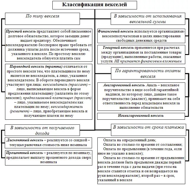 Чем отличается вексель от. Классификация векселей по видам эмитента. Сравнительная характеристика простого и переводного векселя. Вексель понятие и виды. Классификация векселей схема.