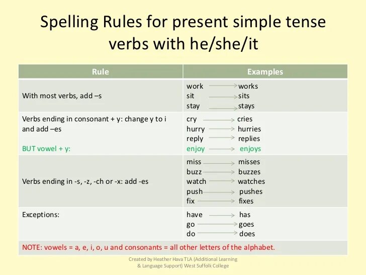 Here are the verbs write. Present simple. Present simple verbs. Презент Симпл verb. Правило s в present simple.
