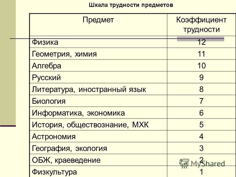 Как рассчитать коэффициент сложности предмета. Шкала трудности предметов. Коэффициент сложности предметов в школе. Шкала трудности предметов 9 класс. Какие уроки будут в 4 классе