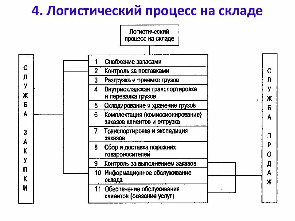 Основные группы складов. Схема систем складирования в логистике. Что такое складская логистика логистическая схема. Схема процесс складской логистики на предприятии. Система организации складской логистики схема.