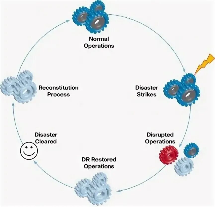 Operation cycle. Cycle of operation.