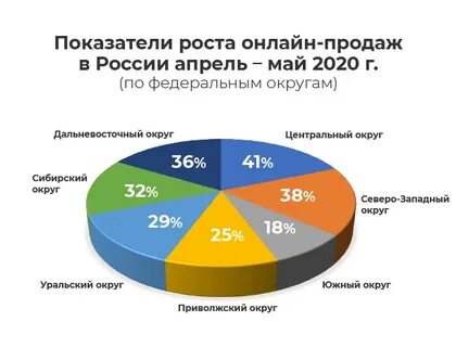 Филиалы рост