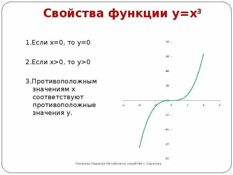 Свойства функции y x3. У х3 график функции свойства. Y X 3 график. Функция y=x3. Свойства графика функции y 3 x