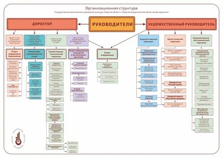 Должности в театре