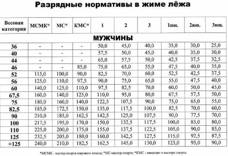 Кмс без экипировки. Кмс жим лежа нормативы. жим лежа на кмс таблица. кмс по жиму лежа нормативы. кмс вес жим лежа.