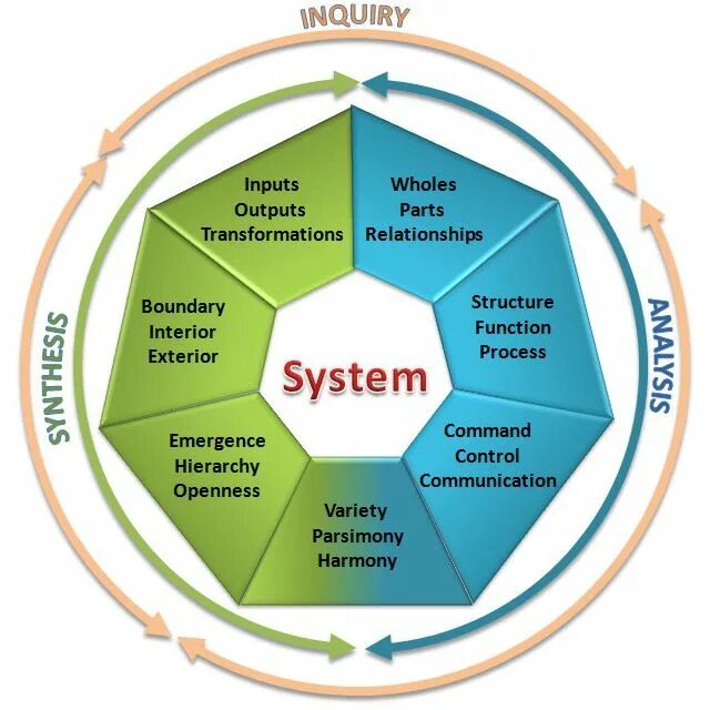 Systems theory. Systemic thinking. Системный подход в дизайне. Theory of change Management. EC systemic thinking.