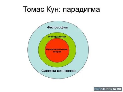 Теория научной парадигмы