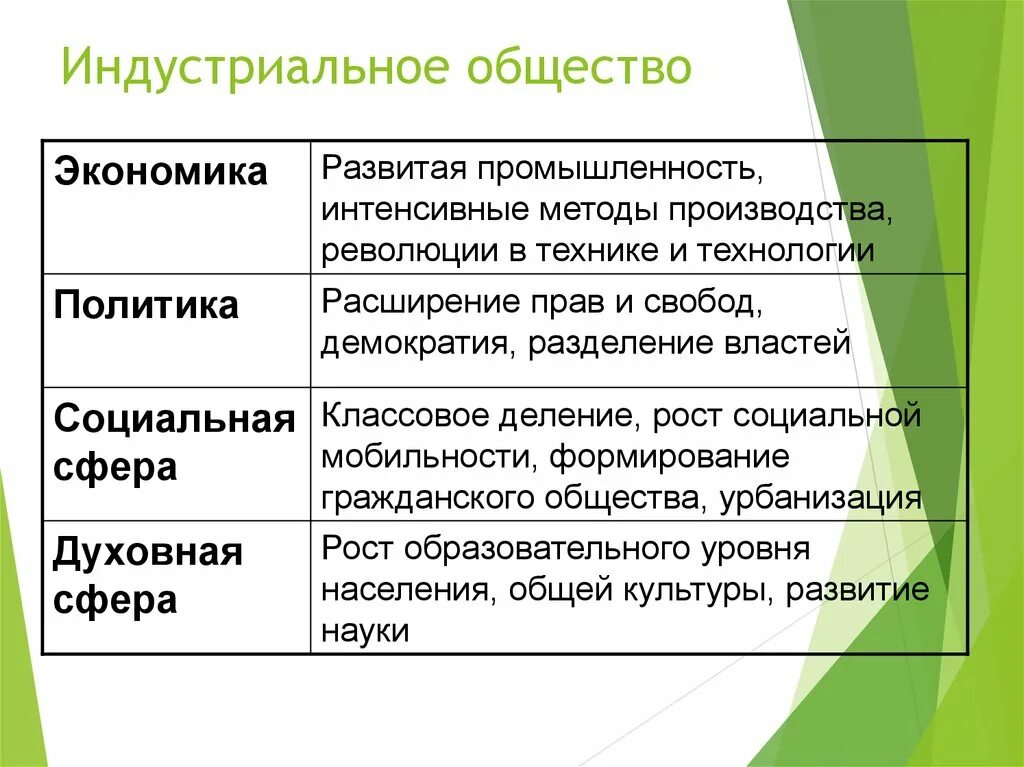 Промышленно развитое общество. Экономика индустриального общества. Политика индустриального общества. Духовная сфера в постиндустриальном обществе. Описание индустриального общества.