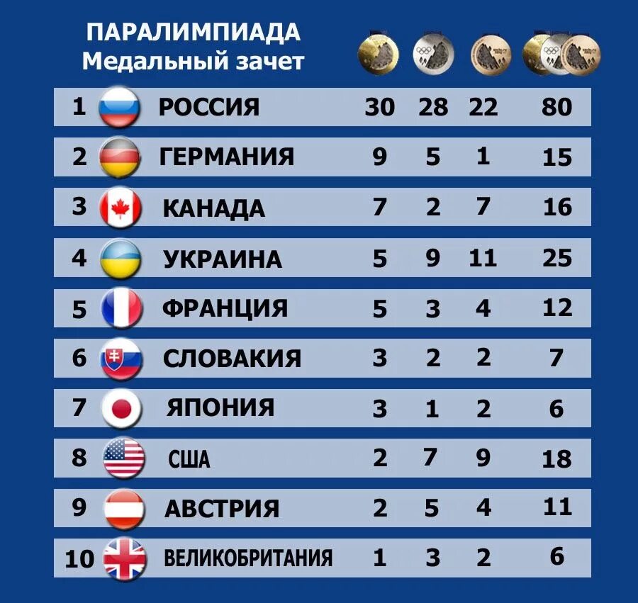 На каком месте россия олимпийские. Медальный зачет Паралимпиады 2014. Паралимпийские игры медальный зачет. Медальный зачёт Сочи 2014.