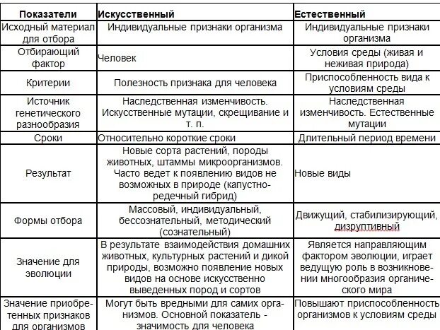 Критерии естественный отбор искусственный отбор таблица. Критерии сравнения искусственный отбор естественный отбор. Признаки сравнения естественного и искусственного отбора таблица. Сравнение искусственного и естественного отбора таблица.