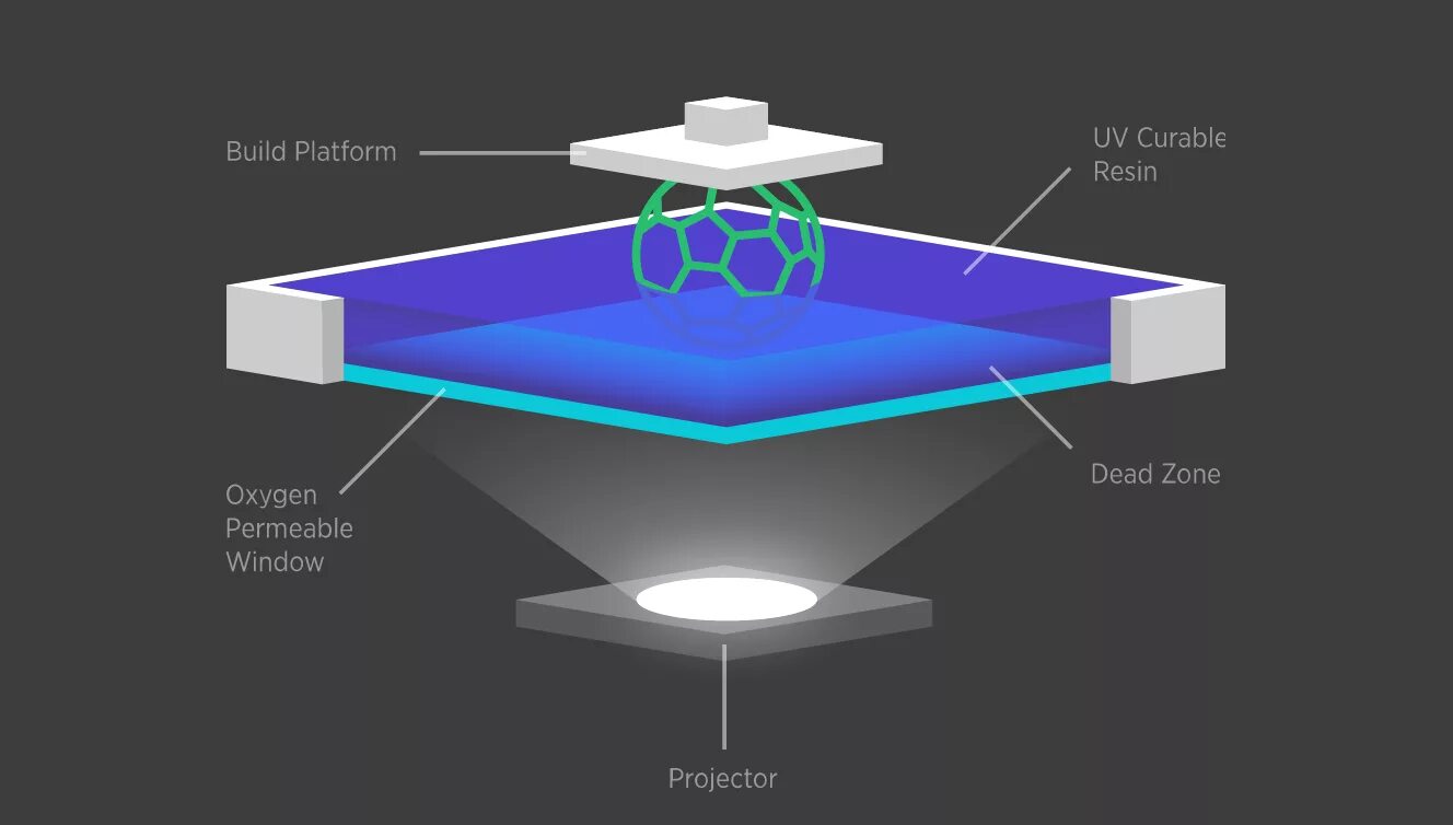 Технология печати: sla (стереолитография). Строение проектора. Lighting process. Sla 3d принтер технология. Continuous additive.
