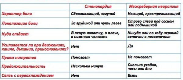 Как отличить инфаркт от невралгии. Как отличить инфаркт от невралгии. Боли в сердце или невралгия как отличить. Как отличить межреберную невралгию от боли в сердце. Сравнительная характеристика инфаркта миокарда и стенокардии.