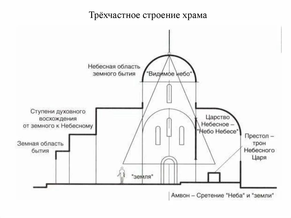 Строение храма. Символика и устройство православного храма. Архитектура православного храма схема. Основные элементы православного храма. Символический образ православного храма.