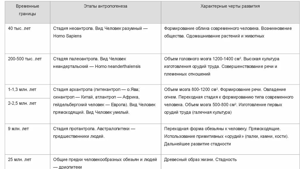 Таблица человек труда. Основные этапы антропогенеза таблица 11 класс. Основные стадии антропогенеза таблица 11 класс. Временные границы этапы антропогенеза характерные черты развития. Этапы эволюции человека таблица стадии антропогенеза.