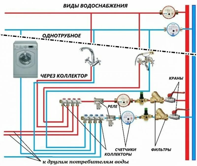 Схема подключения коллекторного узла водоснабжения. Коллектор для водоснабжения схема подключения. Схема подключения бойлера через коллектор. Коллекторное подключение водопровода схема. Разводка холодной горячей воды