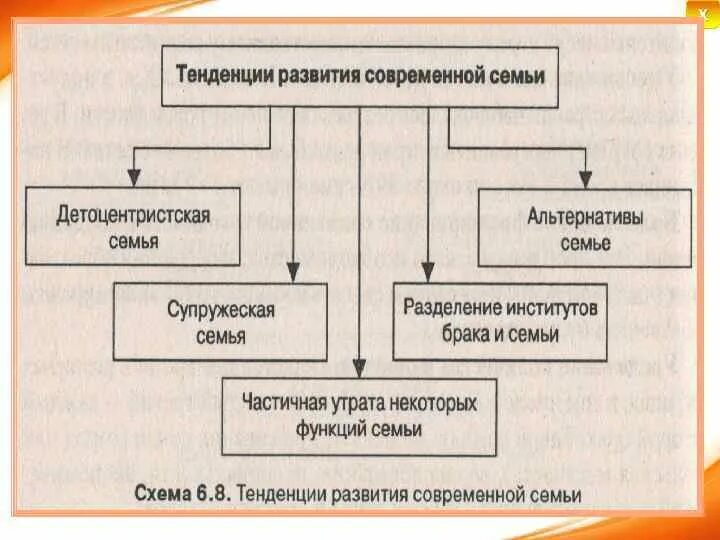 Направления развития семьи. Схема две тенденции развития современной семьи. Современные тенденции развития современной семьи. Тенденции развития сем. Тенденции развития семьи в современном мире.