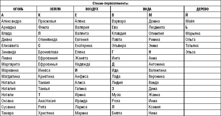 Мужское имя 7 букв на е. Имена для стихий женские. Имена обозначающие огонь женские. Имена со значением огонь женские. Имя означающее огонь мужское.