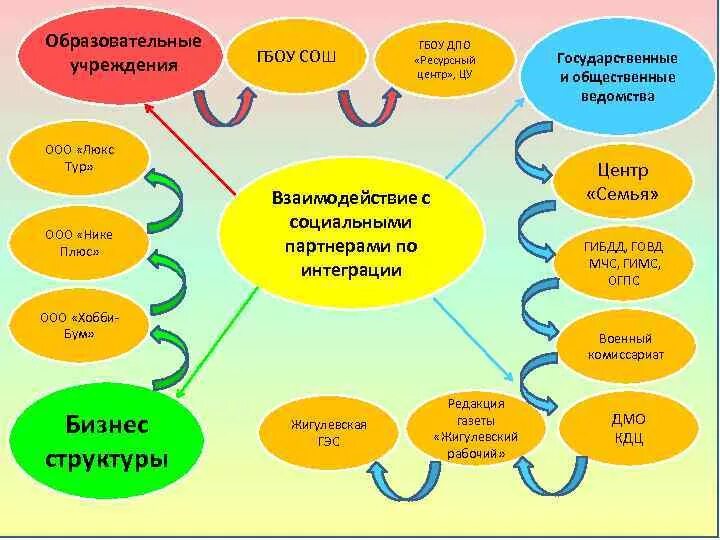 Ресурсный центр семья. Формы образовательных программ в СЮТ. ГБОУ СОШ расшифровка. Программа работа с родителями СЮТ.