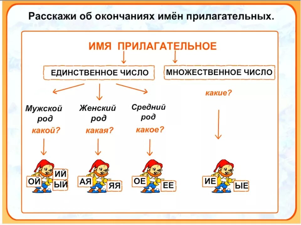 У прилагательного можно определить род. Изменение имя прилагательных по числам и родам таблица. род и число имен прилагательных. окончания имён проилогательных по родам. прилагательные единственного и множественного числа.