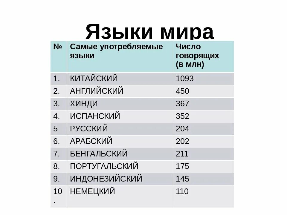 На каком языке разговаривают народы. Самые популярные языки в мире. Мировые языки список.