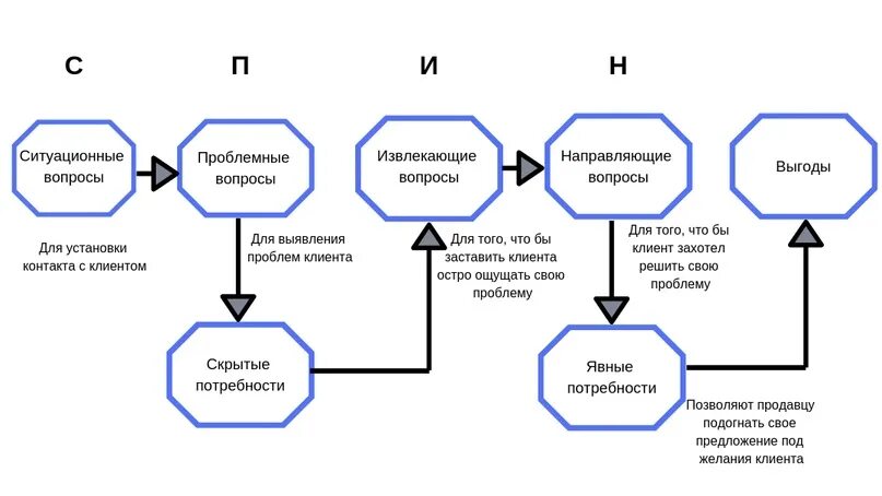 Дживи спин активная ссылка. Технология спин продаж. спин примеры вопросов при продаже. система спин продажи. схема продаж spin.