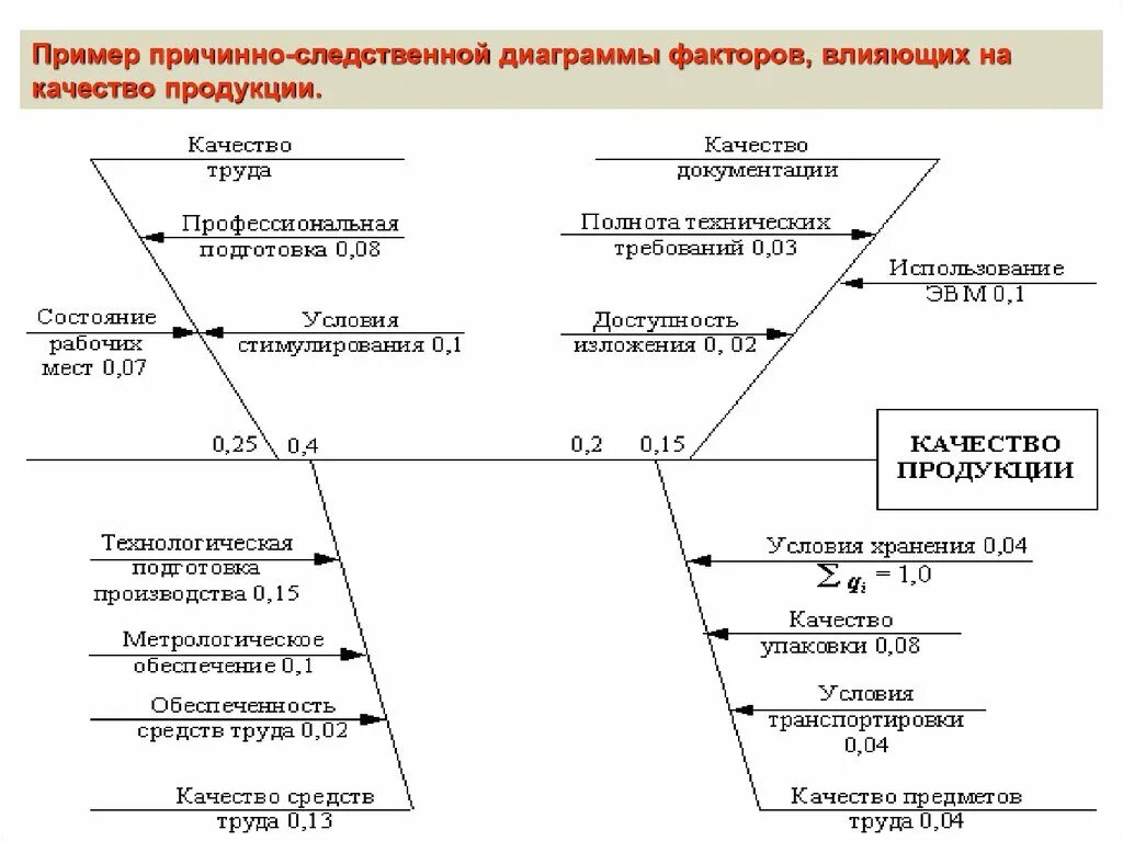 Составьте причинно следственную связь. Причинно-следственная диаграмма Исикавы. Причинно-следственная диаграмма Исикавы качества продукции. Причинно-следственную диаграмму Каору Исикавы. Исикава диаграмма качество продукции.