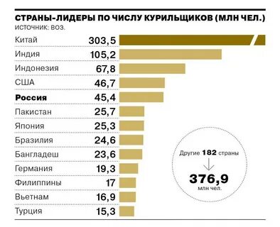 Какой процент людей курят