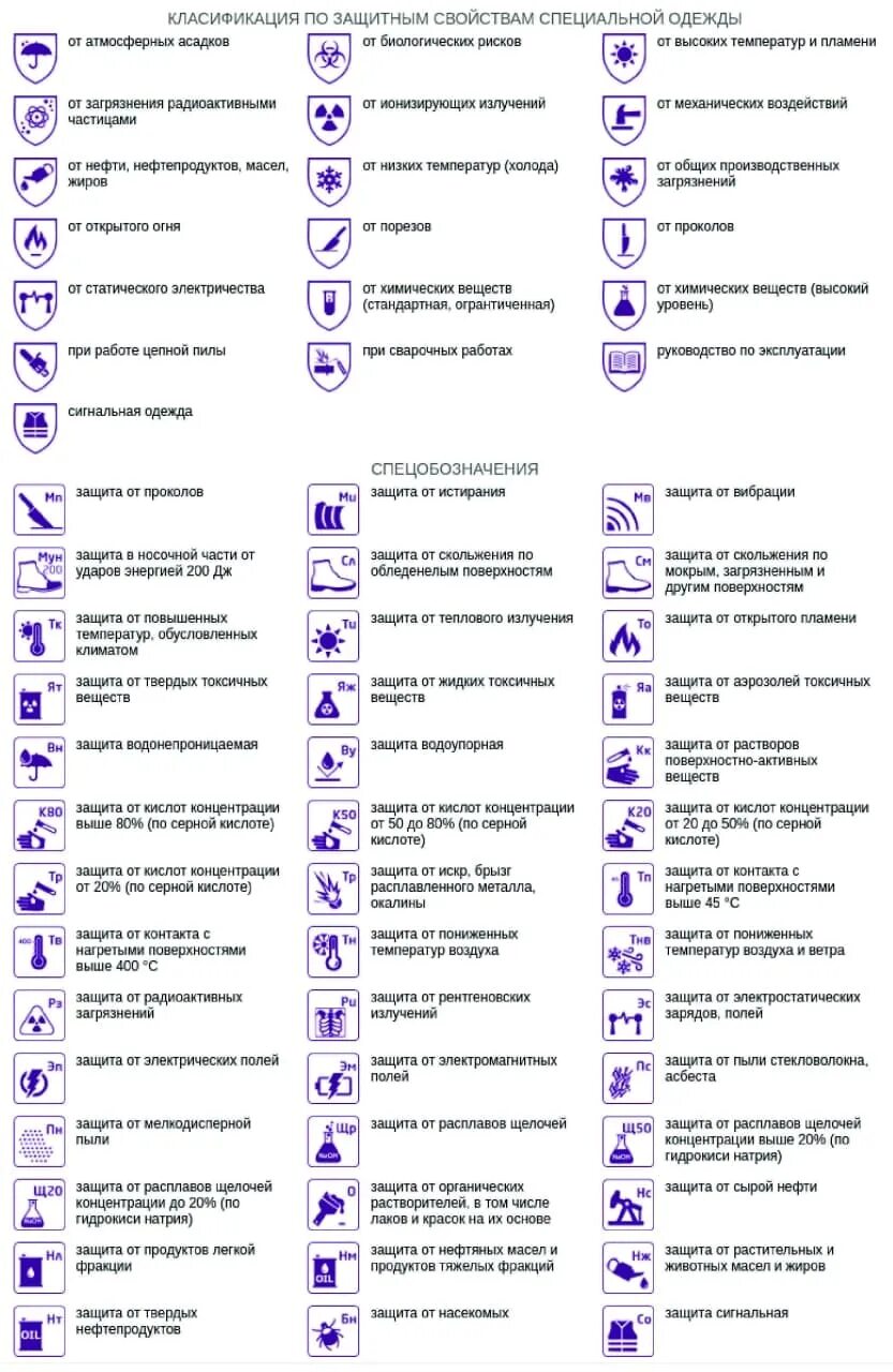 Буквенные обозначения защитных свойств спецодежды. Защитные свойства перчаток обозначения. Пиктограммы защитных свойств спецодежды. Символы обозначающие защитные свойства СИЗ. Защитные свойства обуви расшифровка.