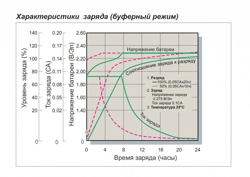 Время зарядки автомобильного аккумулятора. Напряжение заряда АКБ автомобиля. Ток заряда аккумулятора 12в. График напряжения заряда свинцового АКБ 12в. Напряжение заряженного кислотного аккумулятора 12 в.