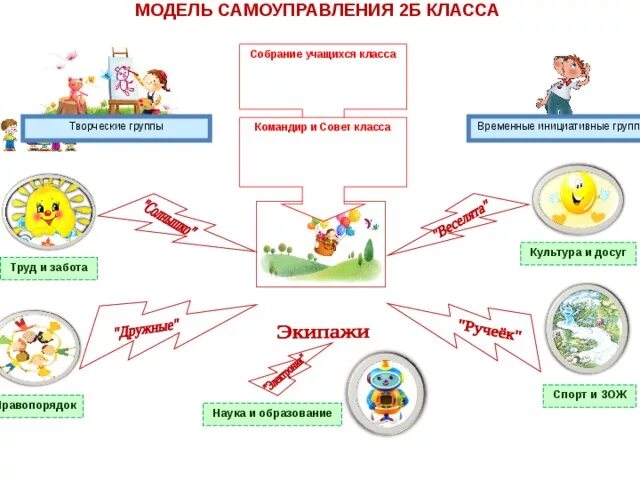 Организация выборов в классе. Модель ученического самоуправления в начальной школе. Схема детского самоуправления в начальной школе. Схема самоуправления в классе начальная школа. Схема самоуправления в 5 классе.